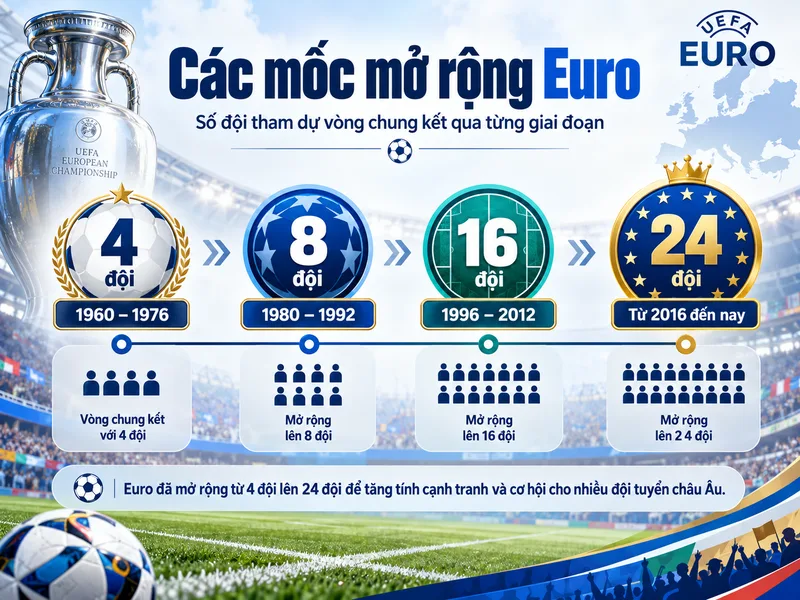 Số đội dự Euro tăng từ 4 đội năm 1960 lên 24 đội từ năm 2016.